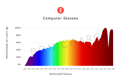 Spectrometer Test Results of Morris Computer Glasses Readers